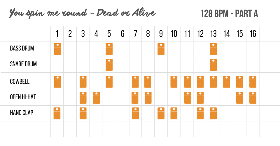 Dead or Alive - You spin me round - drum pattern - Part A
