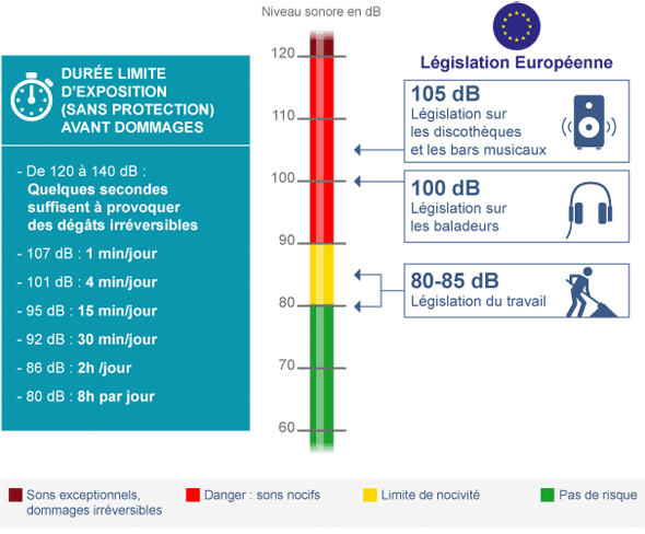 Les dur&eacute;es limites d'exposition &agrave; un bruit &eacute;lev&eacute; - source Cochlea.org